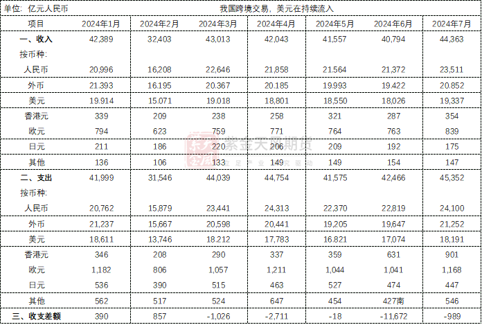 数据来源：国家外汇管理局，紫金天风期货研究所