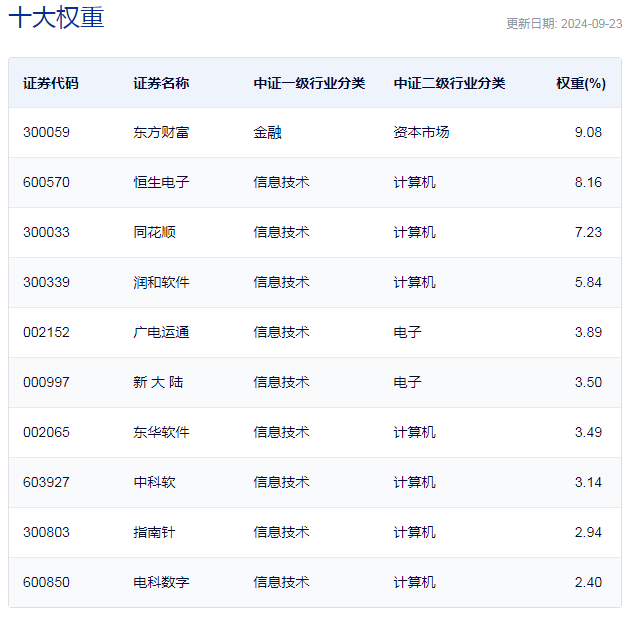 中证金融科技主题指数主要权重股