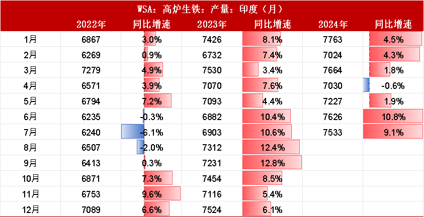 数据来源：路透、钢联、万得、汾渭、紫金天风风云