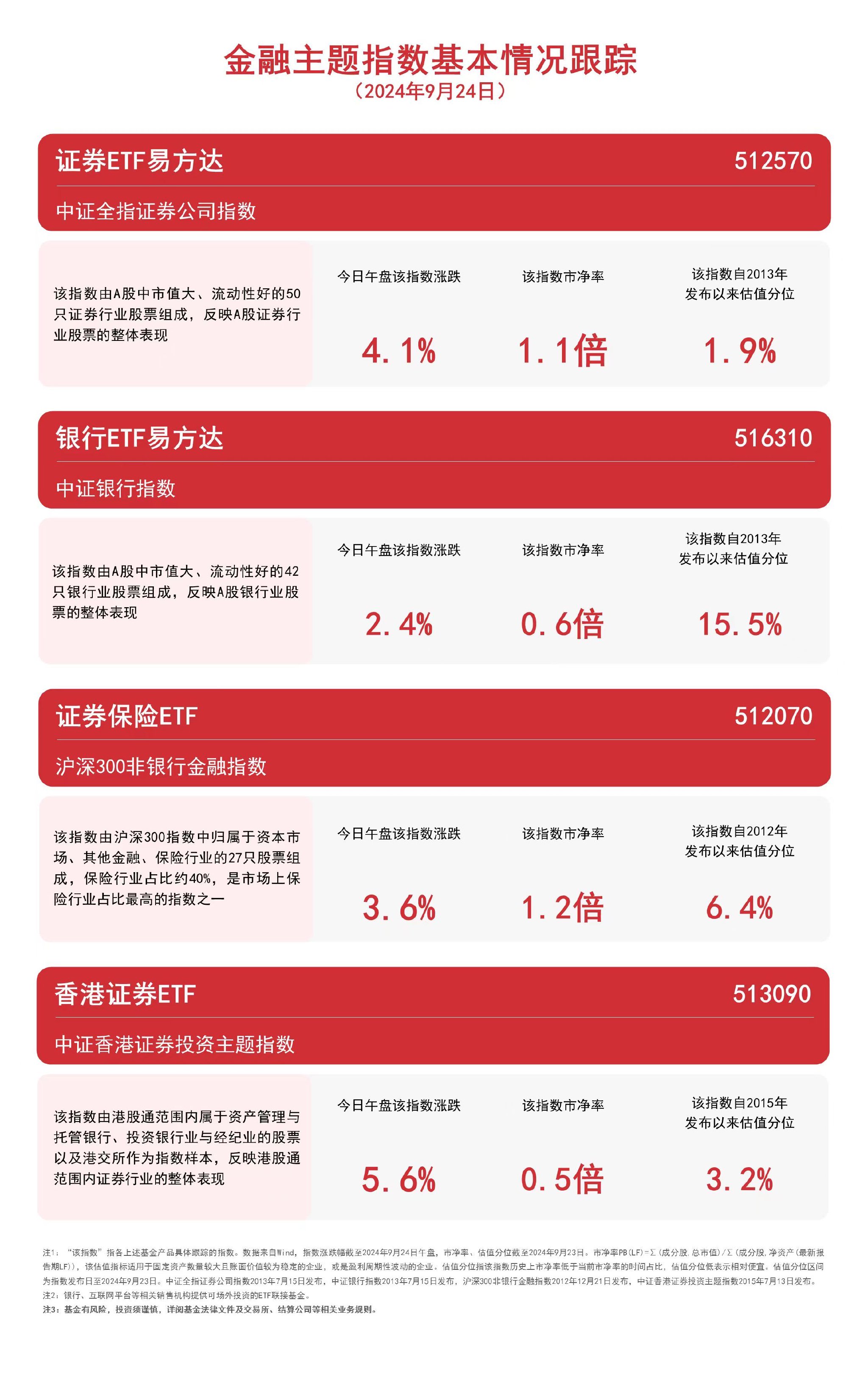 金融板块强势上涨，香港证券ETF（513090）、证券ETF易方达（512570）等产品布局板块龙头