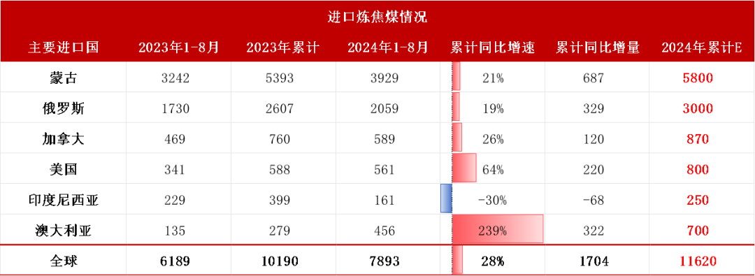 数据来源：路透、钢联、万得、汾渭、紫金天风风云