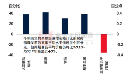 数据来源：世界银行，紫金天风期货研究所