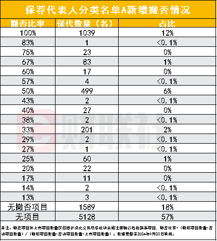 证券业史上首次！保代撤否率大公示，或将成执业新标尺，超千名撤否率100%