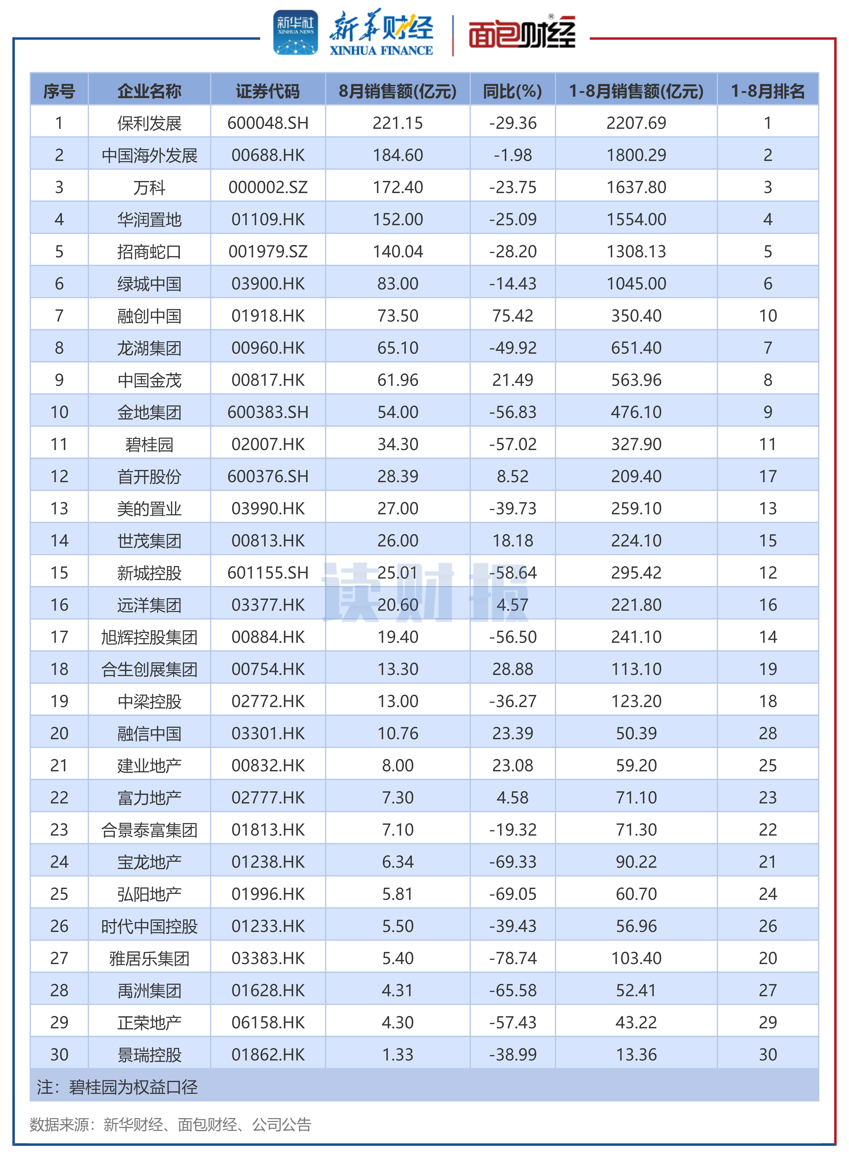 图2：2024年8月销售额TOP30上市房企