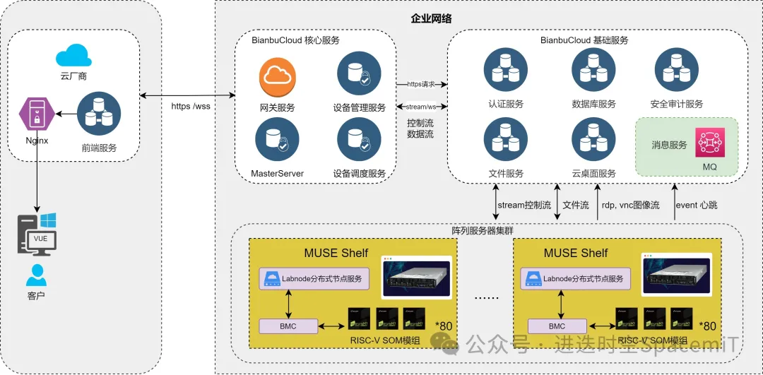 ▲ Bianbu Cloud 系统架构