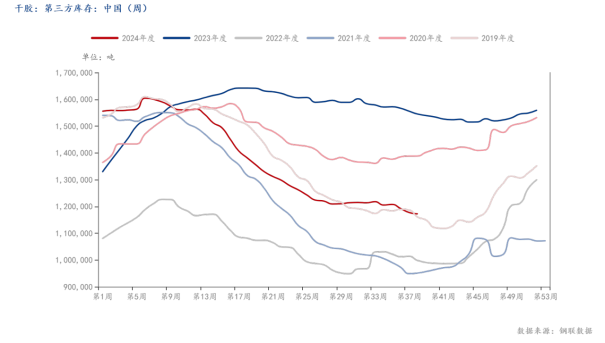 数据来源：华闻期货交易咨询部、钢联数据