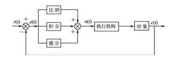 PID控制系统原理结构框图