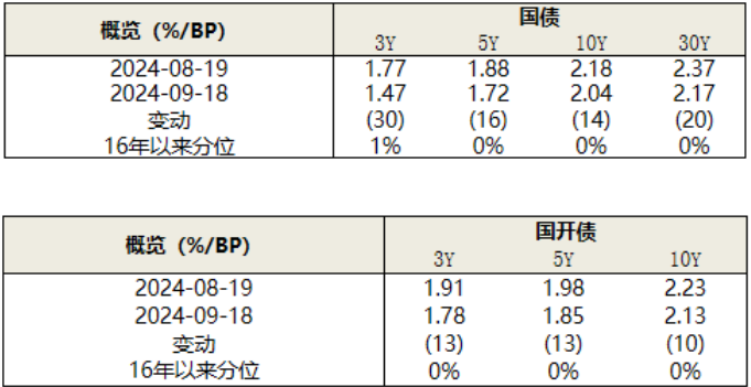 数据来源：WIND、泰康资产，截至2024年9月18日