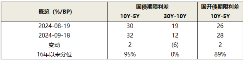 数据来源：WIND、泰康资产，截至2024年9月18日