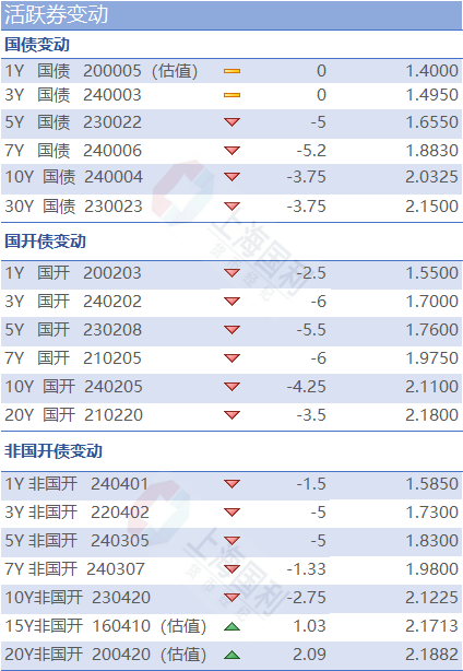 利率市场日评