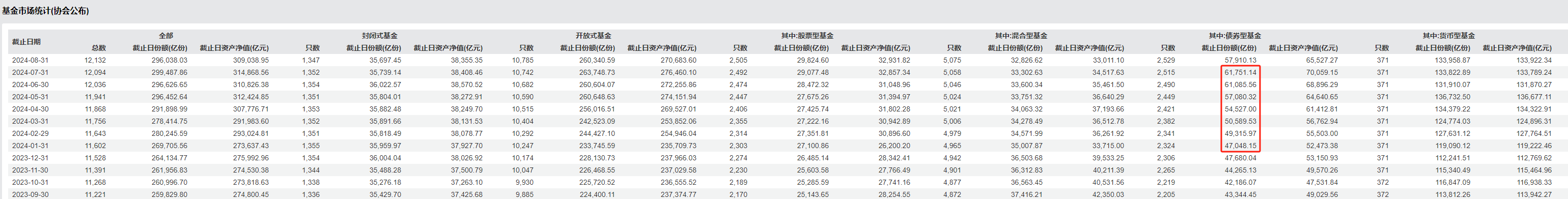 基金市场统计（中基协公布 来源：Wind） 