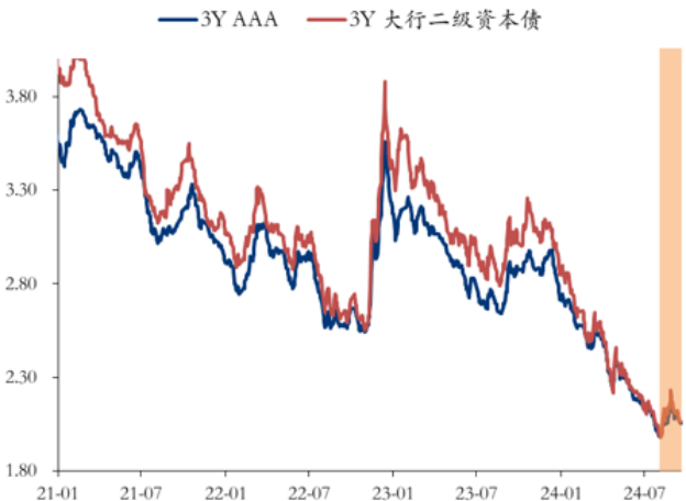 数据来源：WIND、泰康资产，截至2024年9月