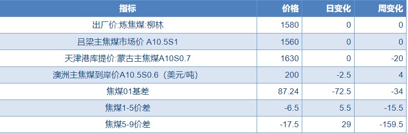 关联品种焦煤所属公司：物产中大期货