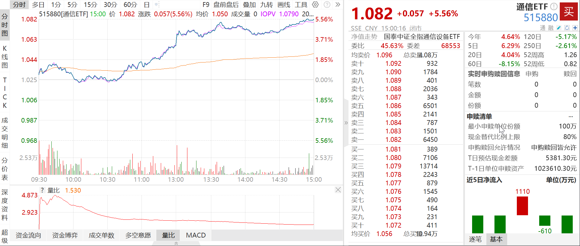 通信ETF、新能源车ETF大涨点评