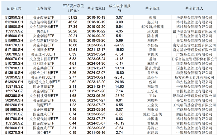 中国诚通出手！宣布增持多只央国企ETF 如何参与这一波行情？