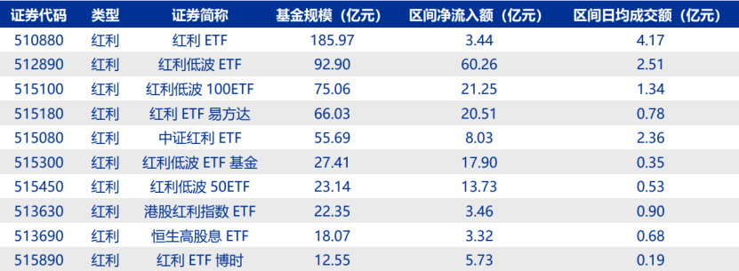 ▲沪市规模前十大红利ETF上半年资金流入统计来源：Wind，截至6月30日