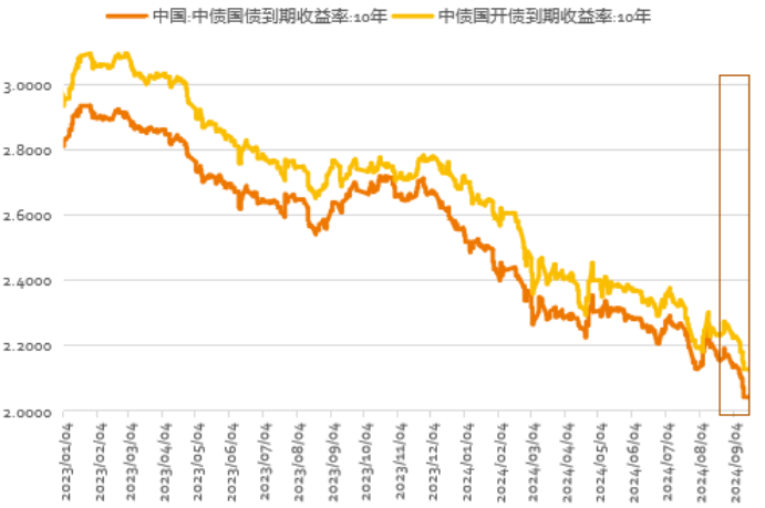 数据来源：WIND、泰康资产，截至2024年9月18日