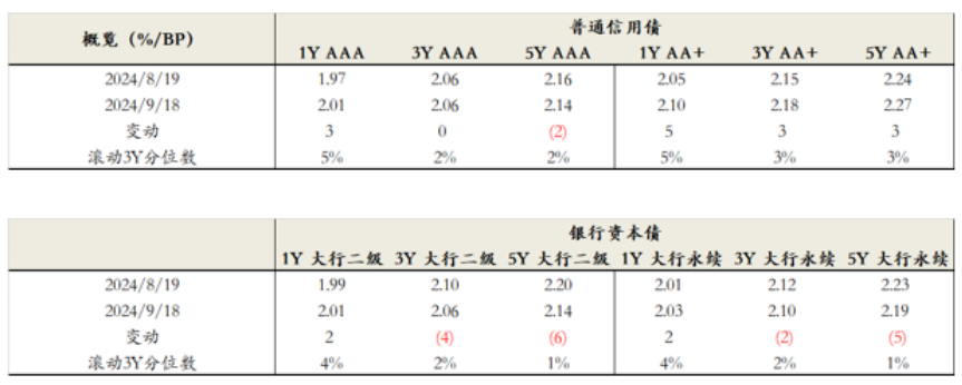 数据来源：WIND、泰康资产，截至2024年9月