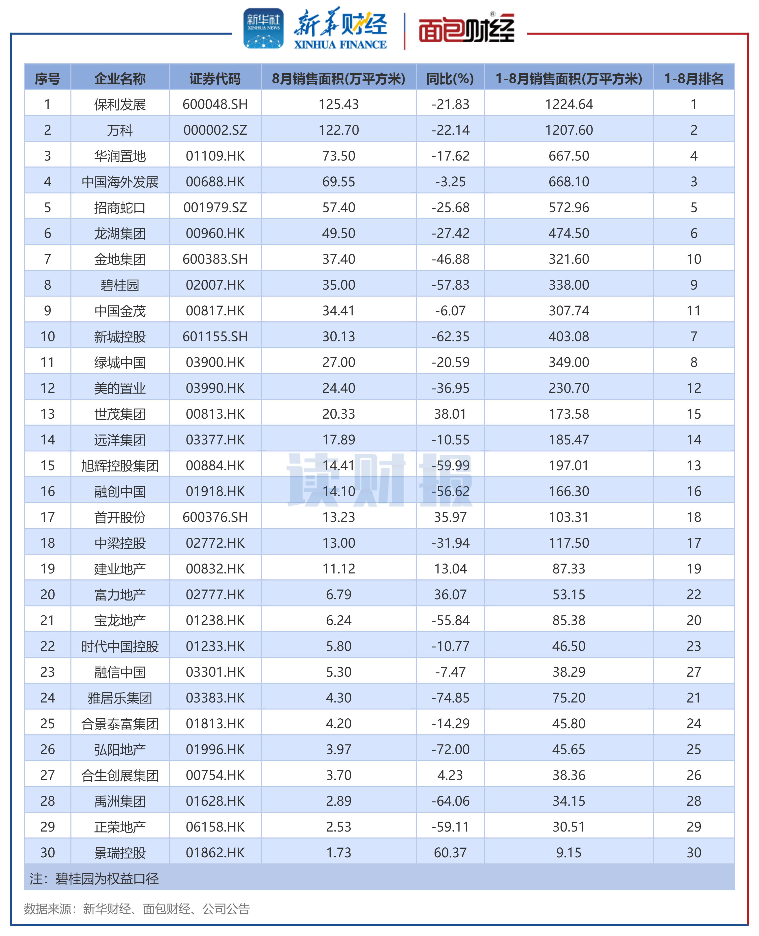 图3：2024年8月销售面积TOP30上市房企