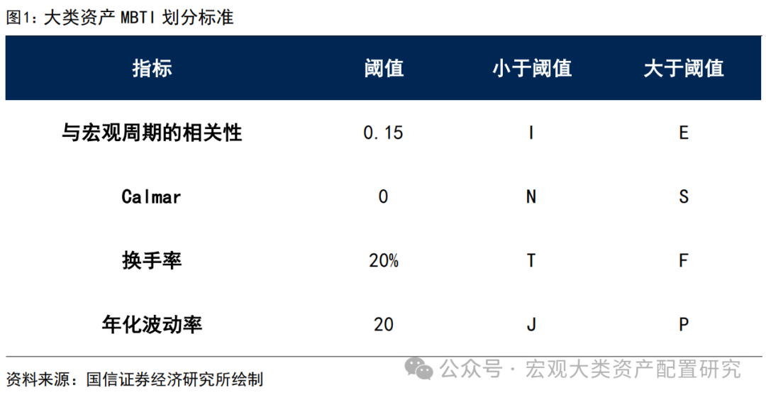 【国信策略】大类资产“MBTI”因子与配置启示