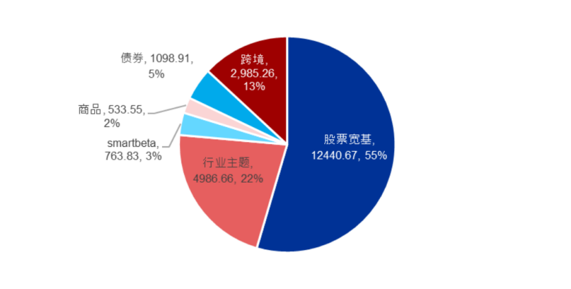 ▲各类型ETF规模占比来源：Wind，截至2024年6月30日