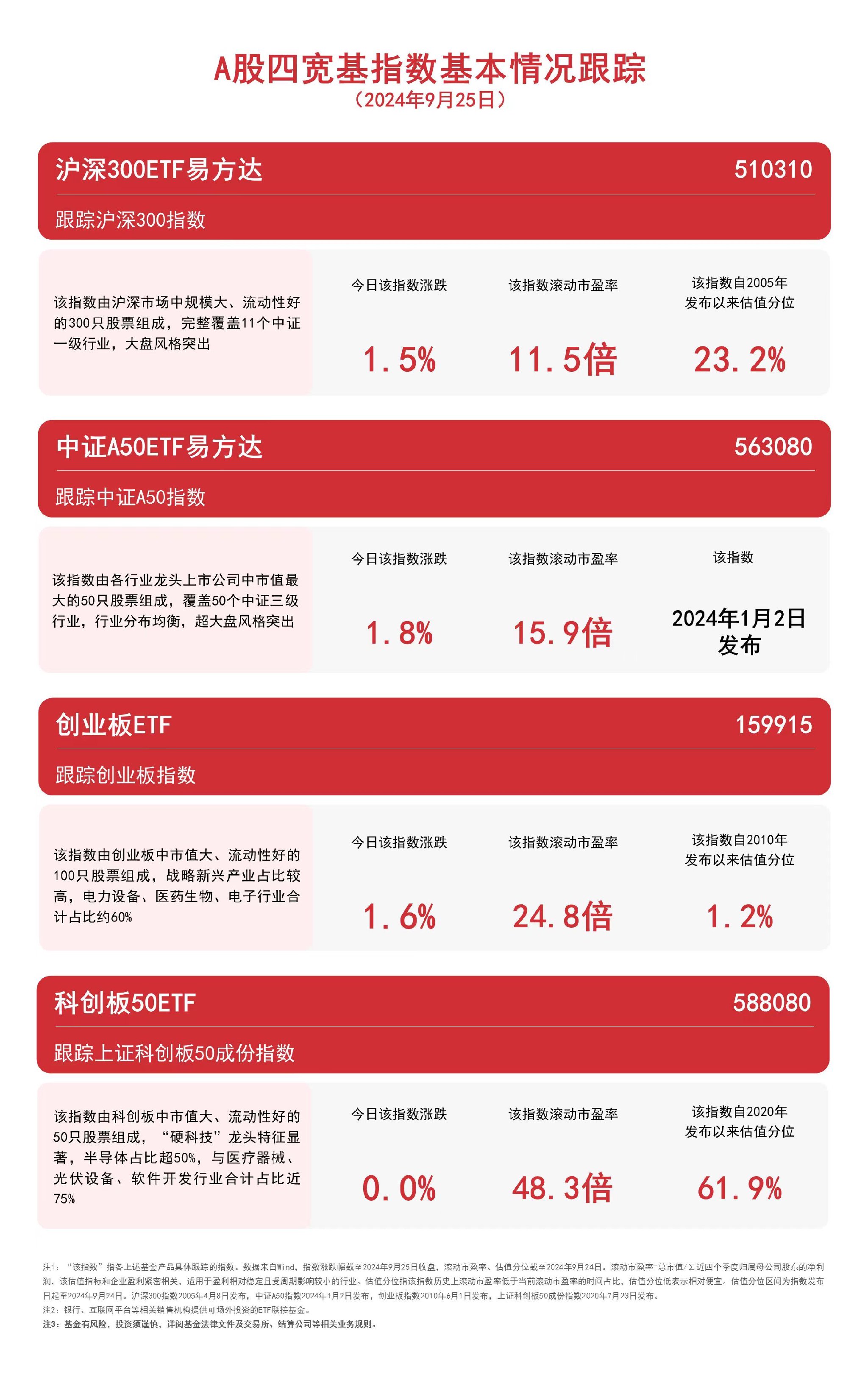 A股四宽基指数冲高回落，关注中证A50ETF易方达（563080）、沪深300ETF易方达（510310）等产品动向