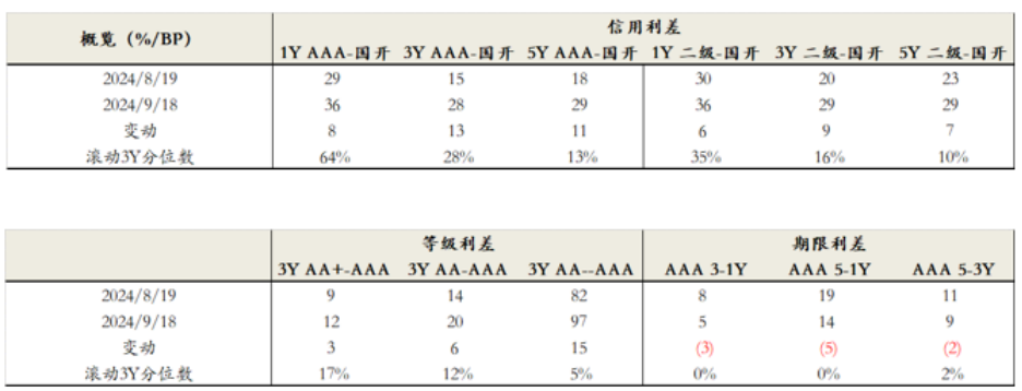 数据来源：WIND、泰康资产，截至2024年9月