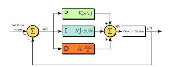 PID控制算法精华和参数整定三大招