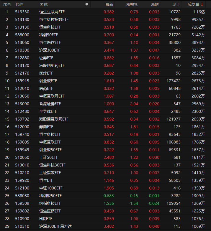 25日共29只ETF成交量超1000万手