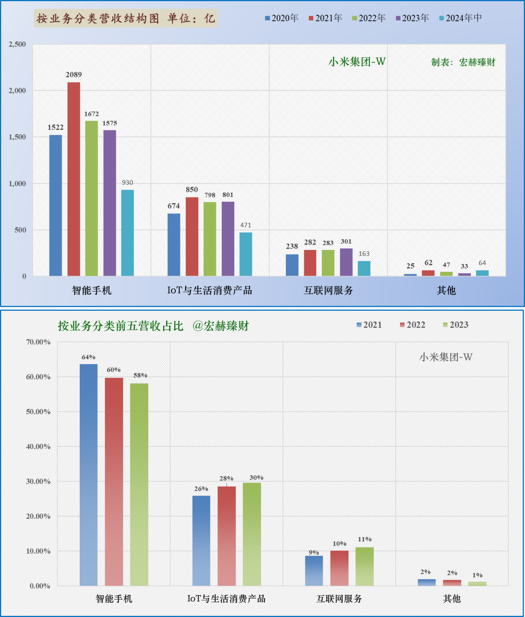 【公司研究】小米集团 1810.HK