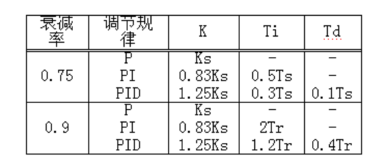 表2