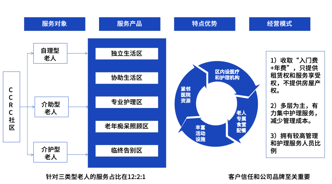 注：图片来源海通证券，《养老地产系列研究（1）：结庐人境大国丰，老有所养夕阳红》，报告发布于2024/06/07。