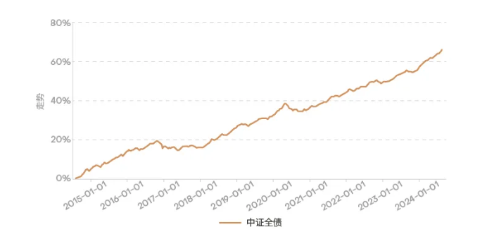 数据来源：wind，数据区间：2014-08-07，至2024-08-07，指数涨跌不预示未来业绩表现