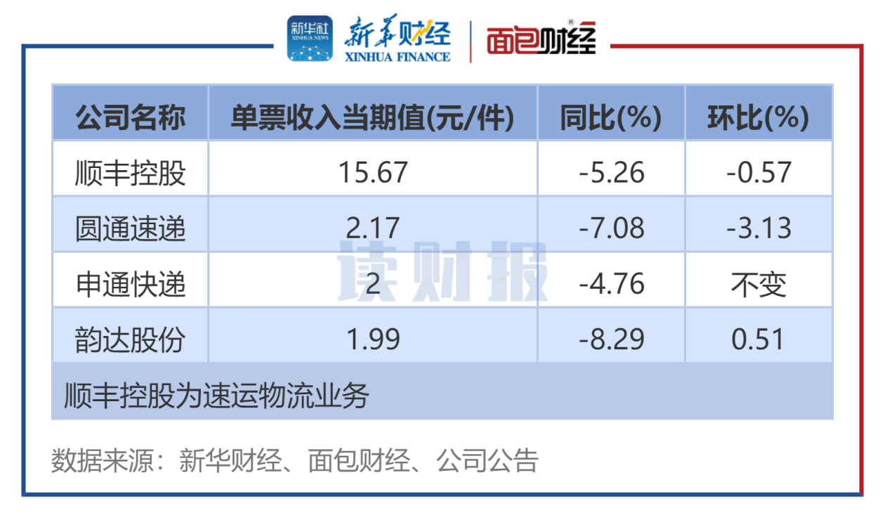 图2：8月4家A股快递公司单票收入排名