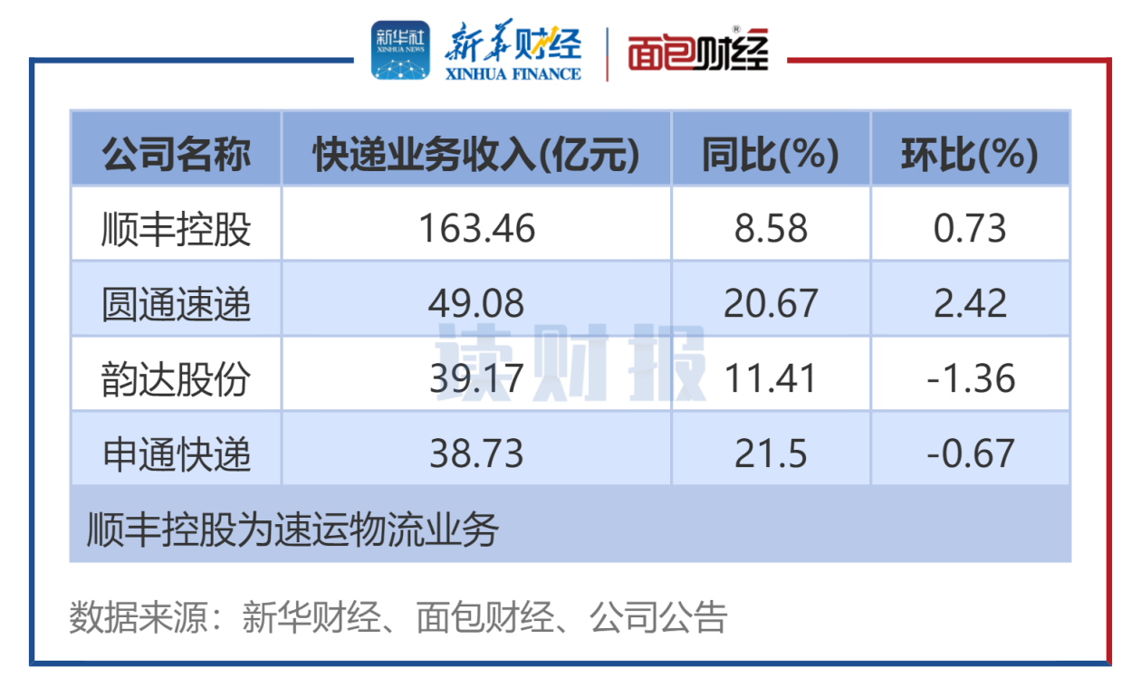 图1：8月4家A股快递公司业务收入排名