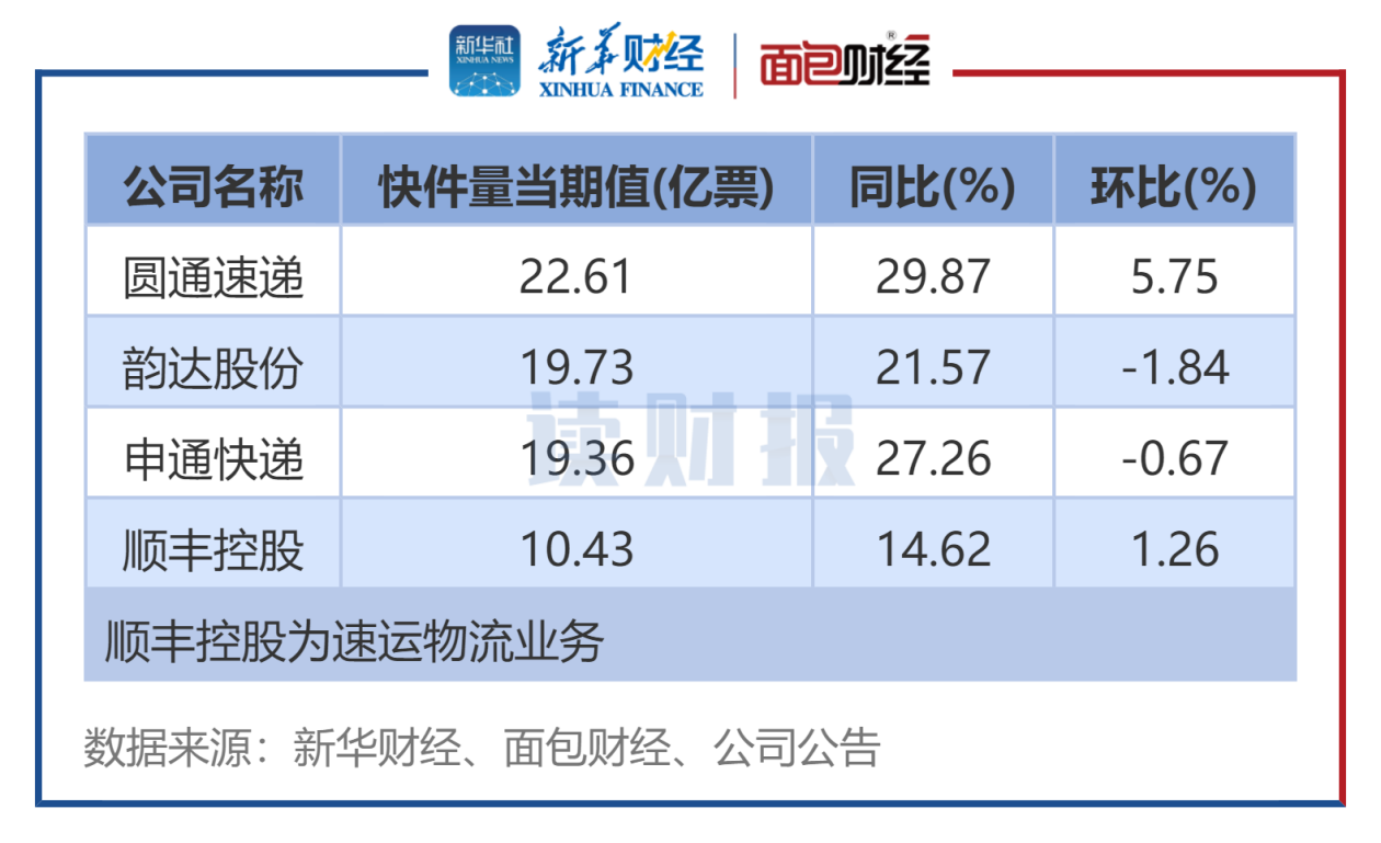 图3：8月4家A股快递公司业务总量排名