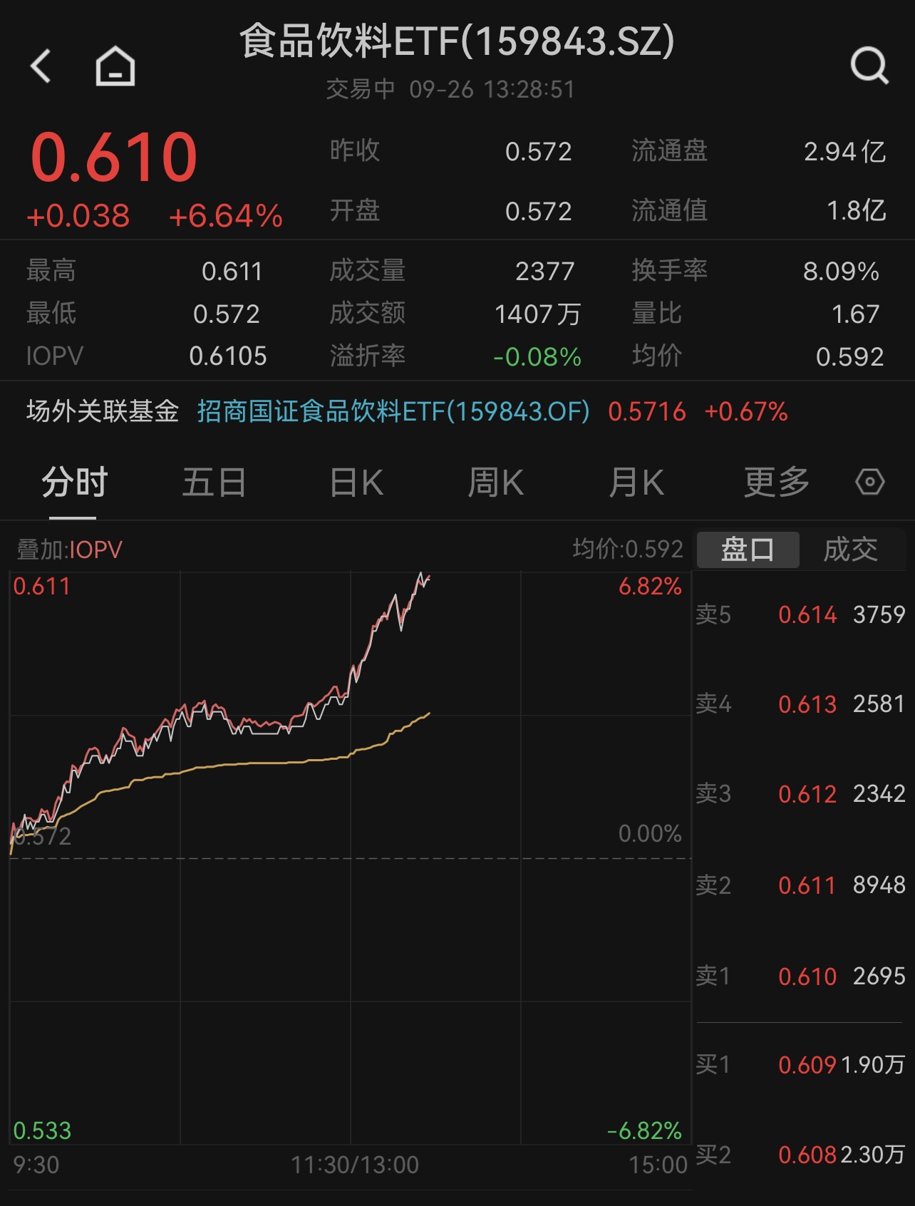 白酒股掀涨停潮，泸州老窖、山西汾酒、舍得酒业多股齐封涨停，食品饮料ETF（159843）午后涨幅扩大至6.64%！