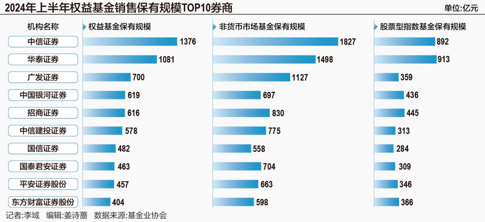 券结基金爆发：券商渠道崛起 规模超7000亿元