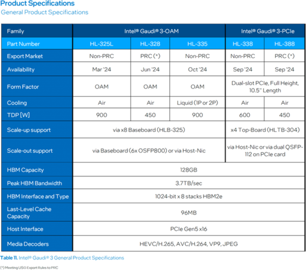 Inter发布Gaudi 3 AI加速器，官方称其领先NVIDIA H00 50%