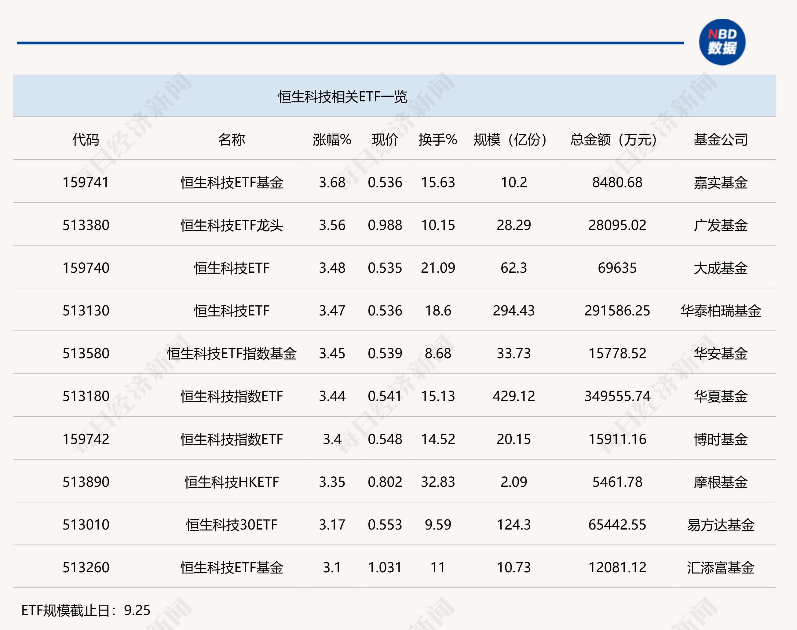 行业ETF风向标丨港股强势依旧，10只恒生科技ETF涨幅超3%