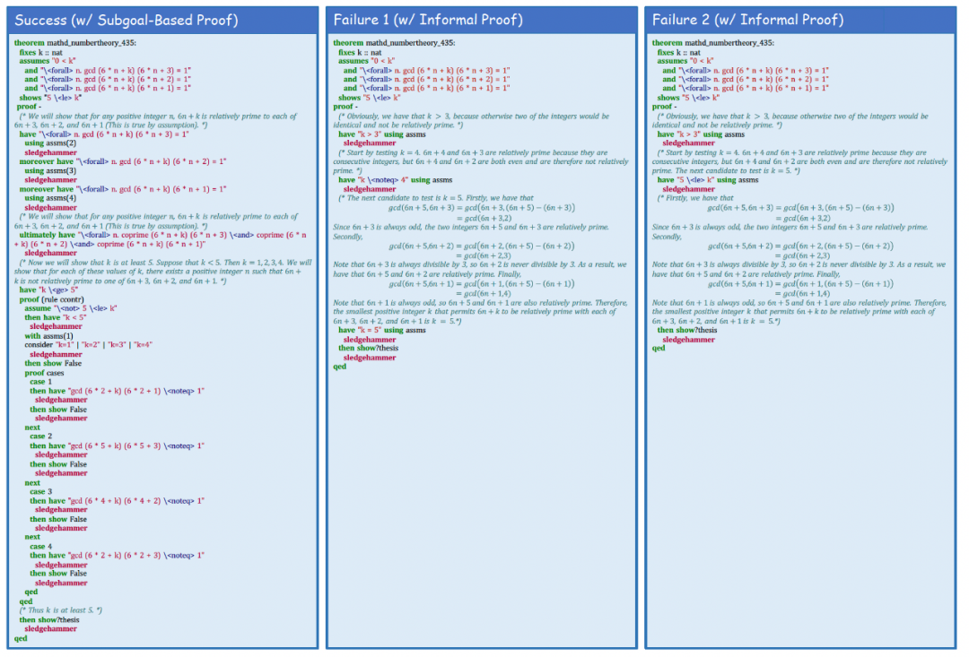 图 3：子目标证明与非形式化证明的案例对比。左侧示例为子目标证明的成功尝试，右侧两个示例为非形式化证明的失败尝试。