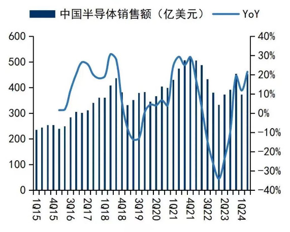 数据来源：【国信电子胡剑团队|半导体9月投资策略】7月半导体销售额达到历史次高