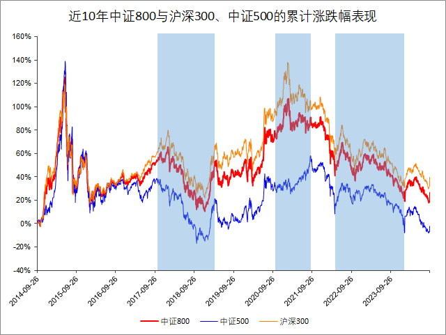 (数据来源：wind，数据截止时间：2014.09.26-2024.09.25，过往数据不代表未来，不作为指数推荐）