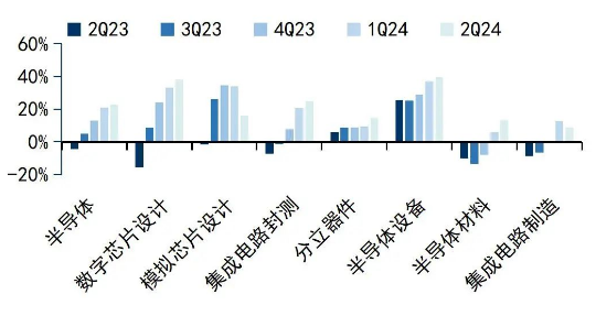 数据来源：【国信电子胡剑团队|半导体二季报业绩综述】收入连续四个季度同比增长，盈利能力环比改善