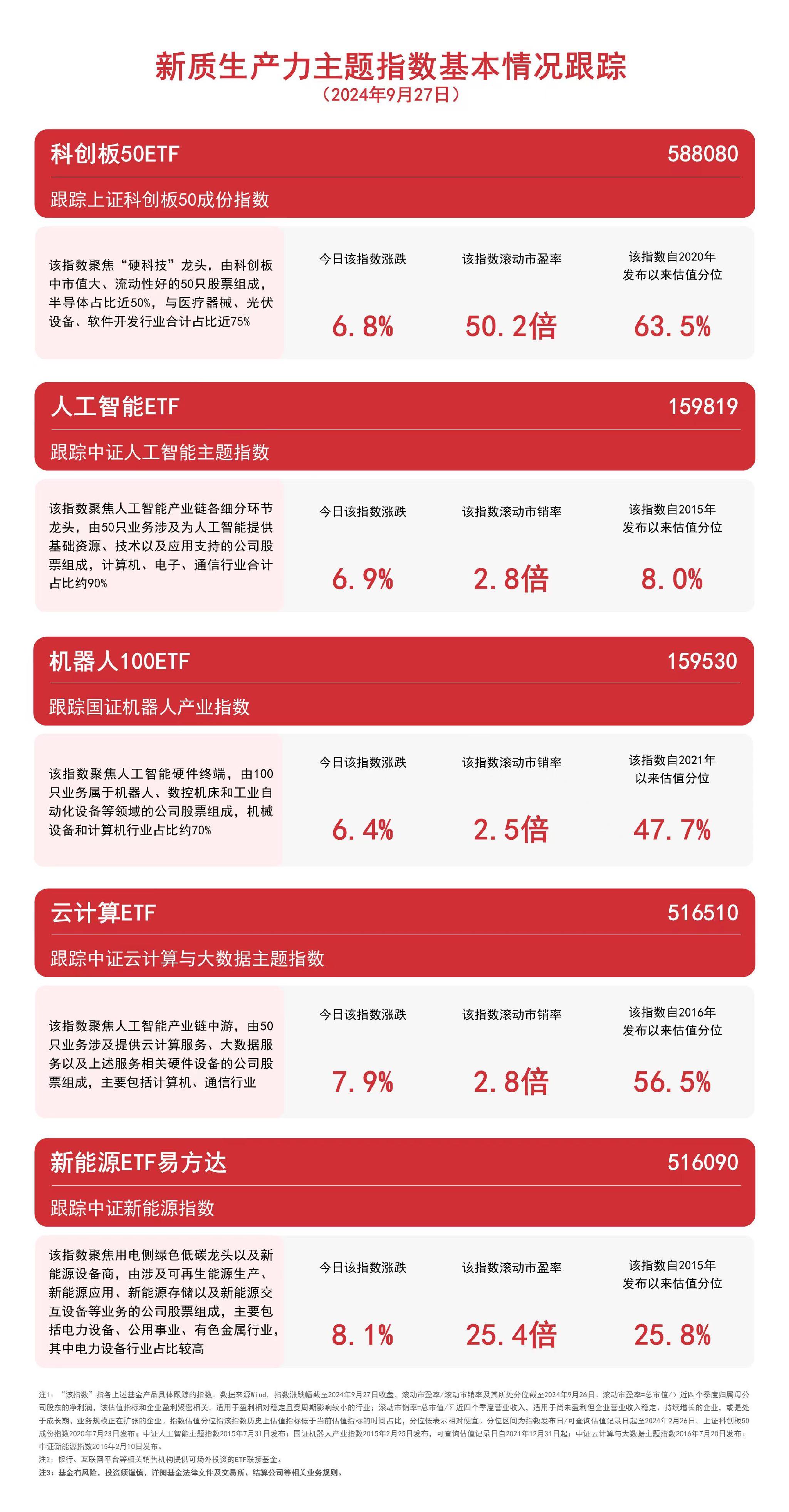 新质生产力主题指数全线大涨，云计算ETF（516510）、人工智能ETF（159819）等产品聚焦未来产业