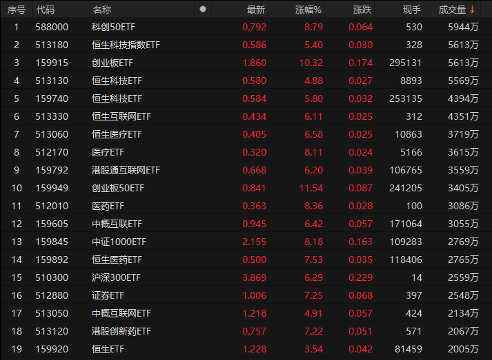 27日共19只ETF成交量超2000万手