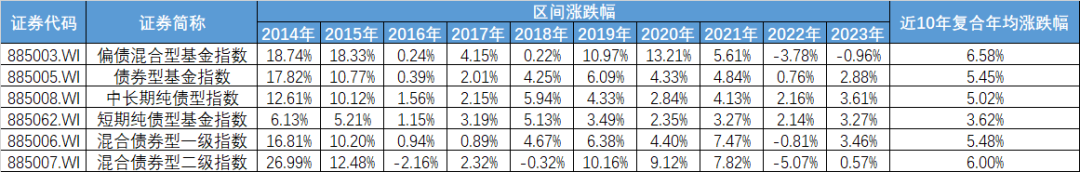 (数据来源：Wind，数据截止时间：2014-2023，不作为指数推荐，过往数据不代表未来)