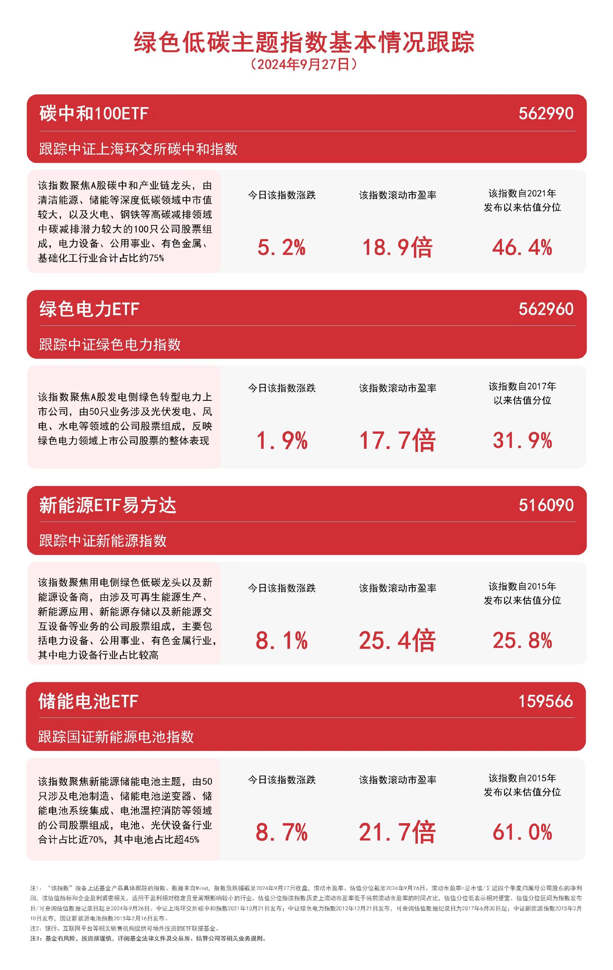 绿色低碳主题指数表现强势，储能电池ETF（159566）、新能源ETF易方达（516090）等产品布局板块龙头