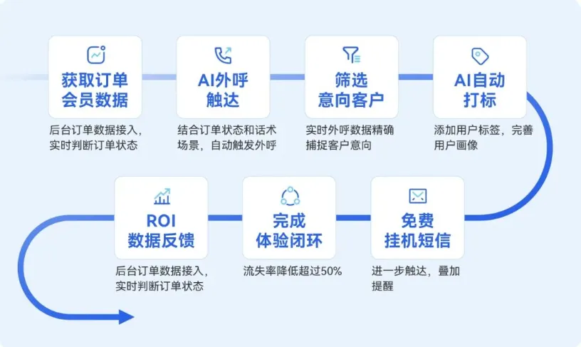 AI自动化营销链路