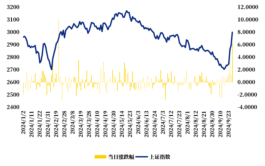 数据来源：wind，2024/1/1-2024/9/26